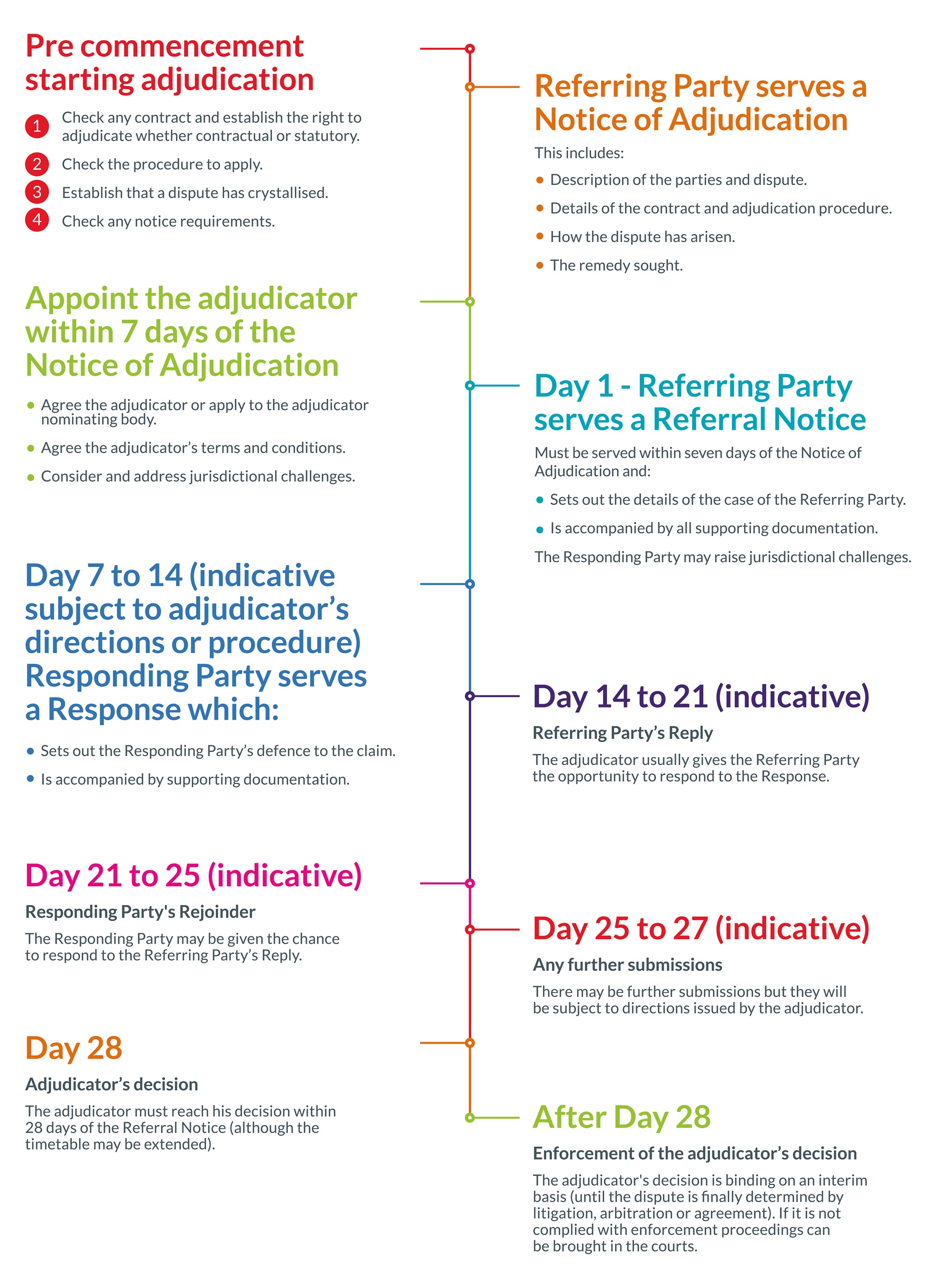 Construction Adjudication Timeline