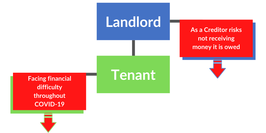 Corporate Insolvency and Governance Act 2020 and the impact on commercial landlords and tenants Graphic