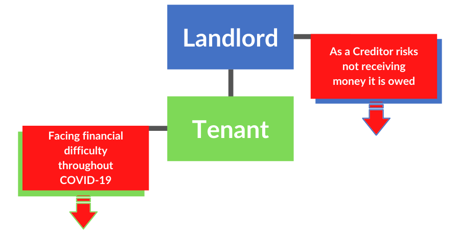 Landlord and Tenant diagram