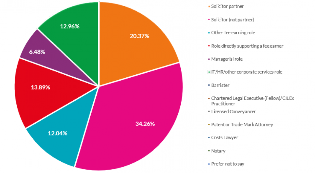 What is your role category pie chart
